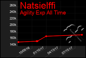 Total Graph of Natsielffi