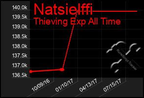 Total Graph of Natsielffi