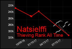 Total Graph of Natsielffi