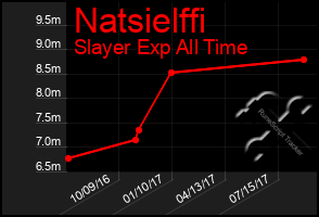 Total Graph of Natsielffi