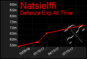 Total Graph of Natsielffi