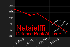 Total Graph of Natsielffi