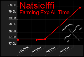 Total Graph of Natsielffi
