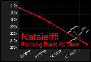 Total Graph of Natsielffi