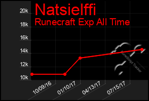 Total Graph of Natsielffi