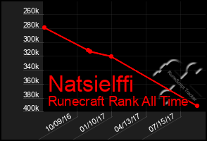 Total Graph of Natsielffi