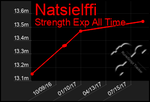 Total Graph of Natsielffi