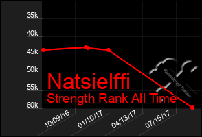 Total Graph of Natsielffi