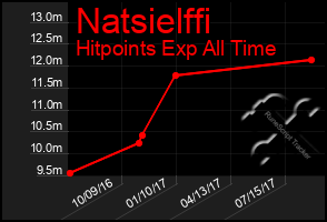 Total Graph of Natsielffi