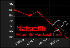Total Graph of Natsielffi