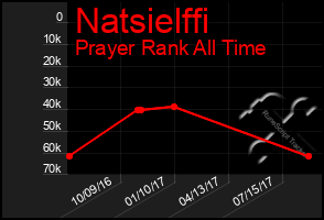 Total Graph of Natsielffi