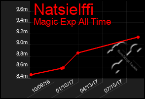 Total Graph of Natsielffi