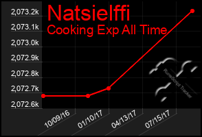Total Graph of Natsielffi