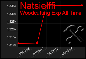 Total Graph of Natsielffi