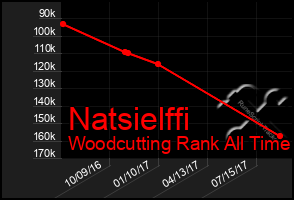 Total Graph of Natsielffi