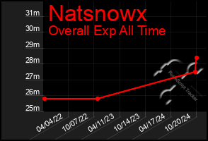 Total Graph of Natsnowx