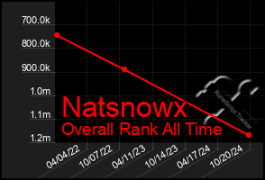 Total Graph of Natsnowx