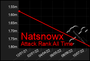 Total Graph of Natsnowx