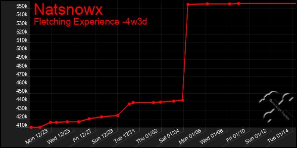 Last 31 Days Graph of Natsnowx