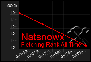 Total Graph of Natsnowx