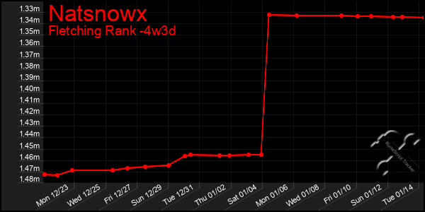 Last 31 Days Graph of Natsnowx