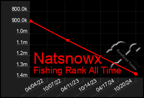 Total Graph of Natsnowx