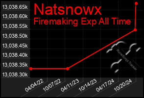 Total Graph of Natsnowx