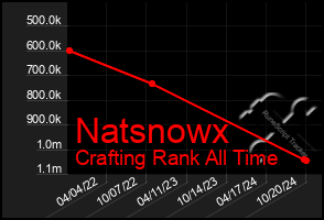 Total Graph of Natsnowx