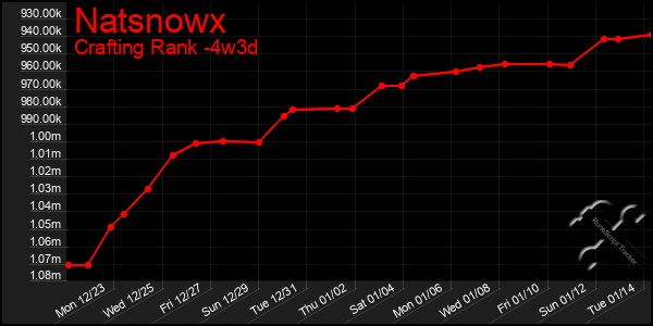 Last 31 Days Graph of Natsnowx