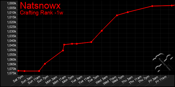 Last 7 Days Graph of Natsnowx