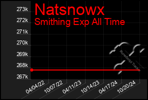 Total Graph of Natsnowx