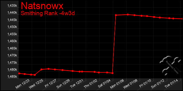 Last 31 Days Graph of Natsnowx