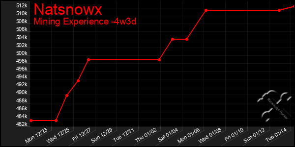 Last 31 Days Graph of Natsnowx