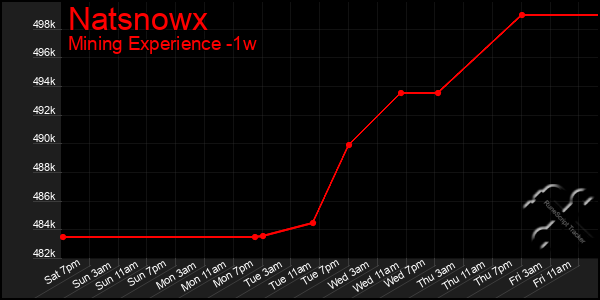 Last 7 Days Graph of Natsnowx