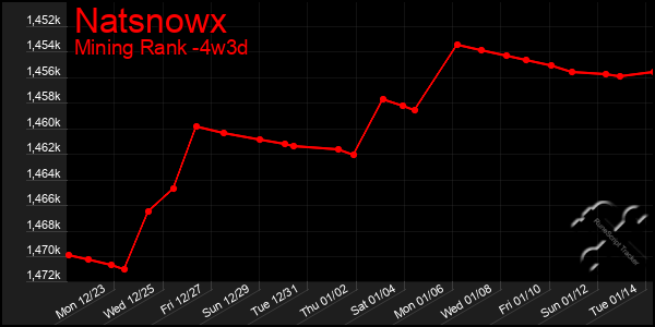 Last 31 Days Graph of Natsnowx