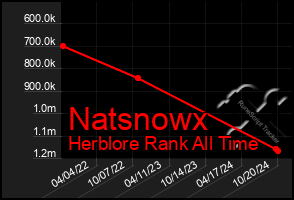 Total Graph of Natsnowx