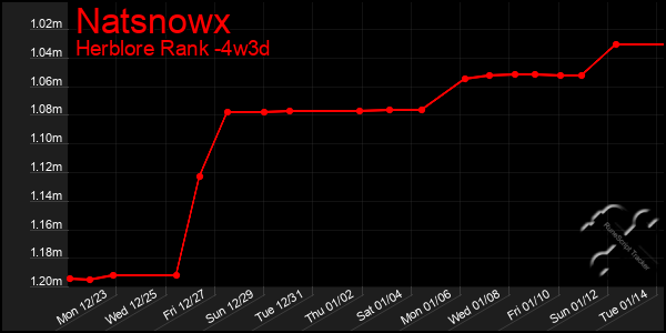 Last 31 Days Graph of Natsnowx