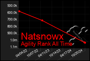 Total Graph of Natsnowx