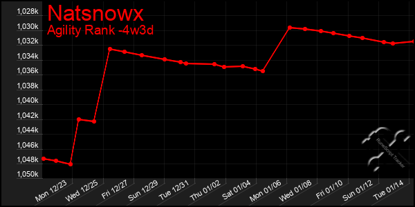 Last 31 Days Graph of Natsnowx