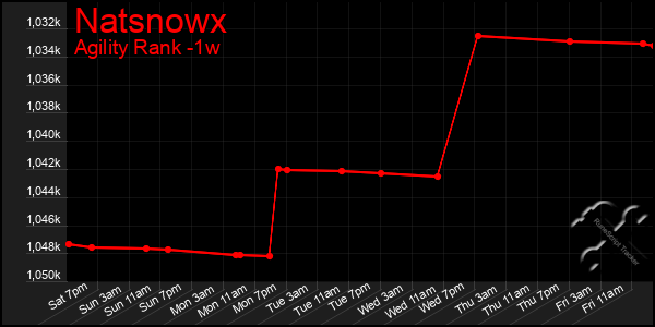 Last 7 Days Graph of Natsnowx