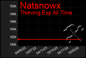 Total Graph of Natsnowx