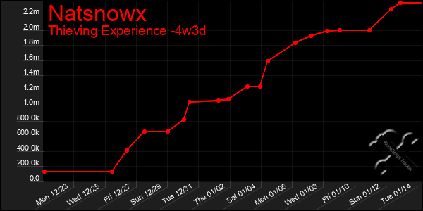 Last 31 Days Graph of Natsnowx