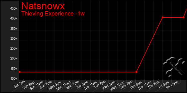 Last 7 Days Graph of Natsnowx