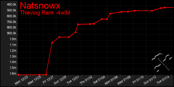 Last 31 Days Graph of Natsnowx