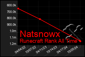 Total Graph of Natsnowx