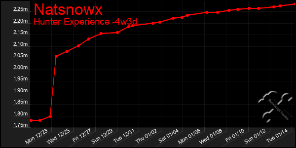 Last 31 Days Graph of Natsnowx