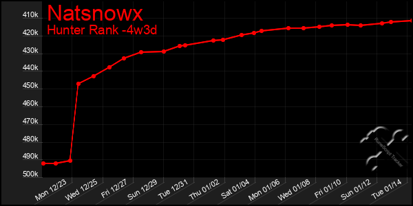 Last 31 Days Graph of Natsnowx