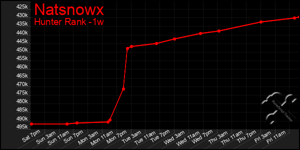 Last 7 Days Graph of Natsnowx