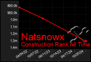 Total Graph of Natsnowx