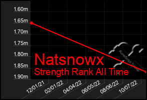 Total Graph of Natsnowx